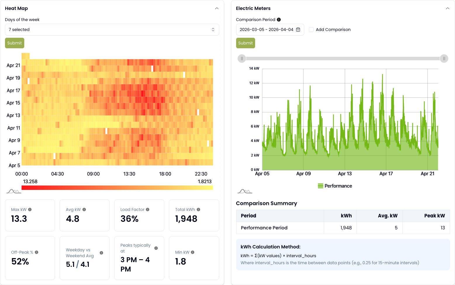 Facility Management showing a consumption heat map by day and hour beside live electric meter readings, with max, average and load-factor statistics and a comparison summary.