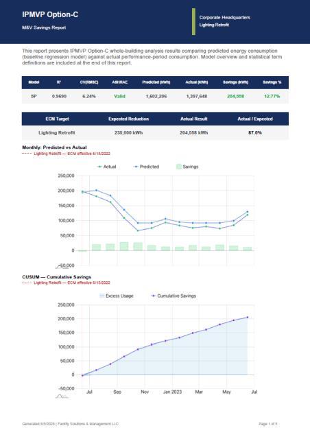IPMVP Option-C M&V savings report showing the regression model statistics including R-squared, CV(RMSE) and ASHRAE validity, an ECM target versus actual result table, and monthly predicted-versus-actual and cumulative savings charts.