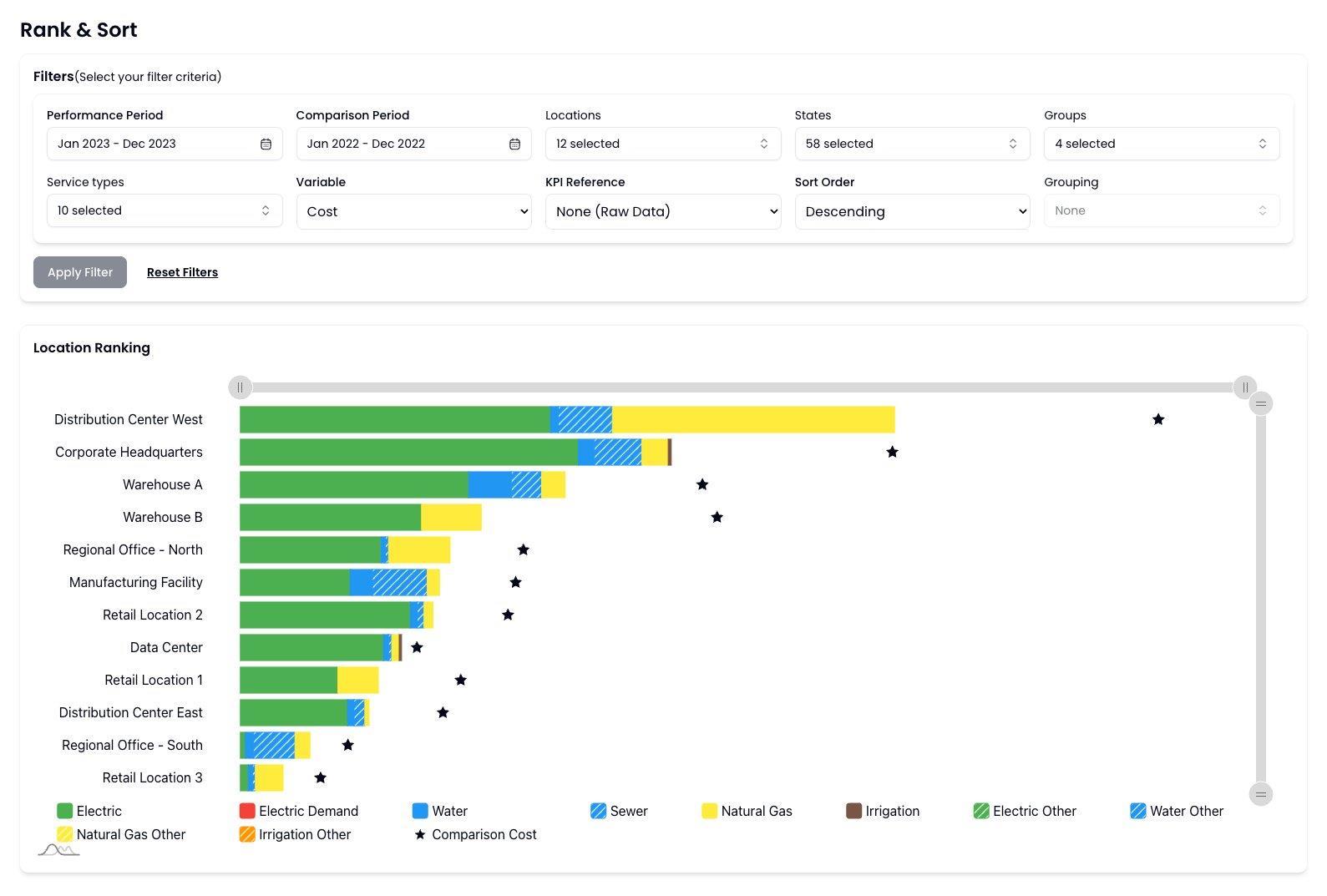 Rank and Sort screen with performance and comparison period filters above a location ranking chart, stacking each site's cost by service type with comparison-period markers.