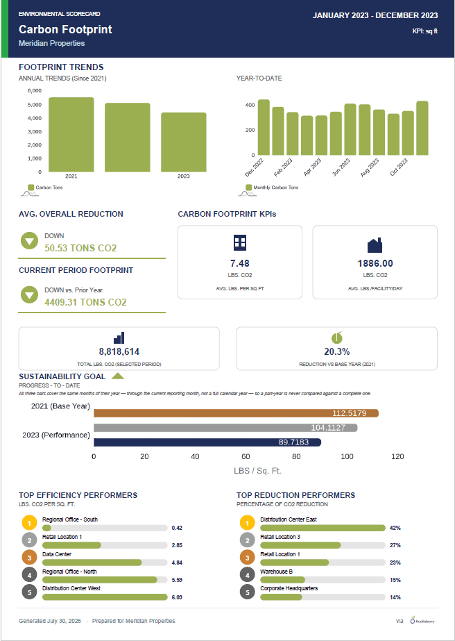 Carbon Footprint environmental scorecard showing annual and year-to-date trends, average reduction, carbon KPIs per square foot, progress against a sustainability goal, and rankings of top efficiency and reduction performers.