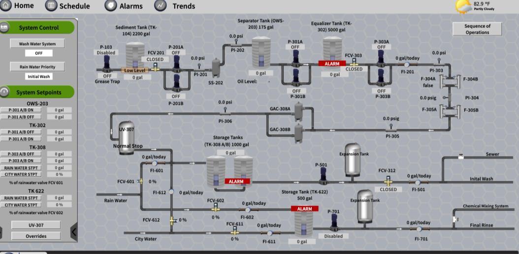 Rainwater reclamation sub system schematic showing sediment, separator, equalizer and storage tanks with pumps, valves, flow indicators, system setpoints and alarm states.